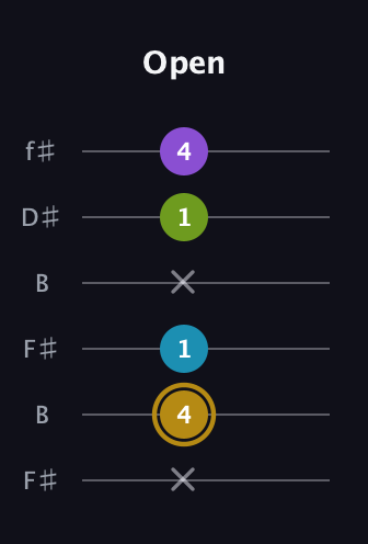 D♯ Major Flat 9th guitar tab — Open (x 4 1 x 1 4) in Open A Tuning (EAEAC♯E) · Capo 2