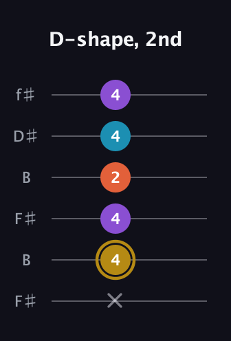 D♯ Major Sharp 13th guitar tab — D-shape, 2nd (x 4 4 2 4 4) in Open A Tuning (EAEAC♯E) · Capo 2