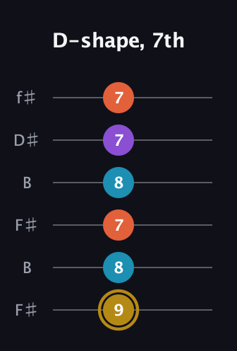 D♯ Major Sharp 13th guitar tab — D-shape, 7th (9 8 7 8 7 7) in Open A Tuning (EAEAC♯E) · Capo 2