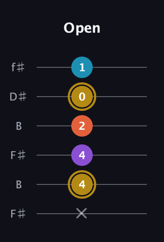 D♯ Major Sharp 13th guitar tab — Open (x 4 4 2 0 1) in Open A Tuning (EAEAC♯E) · Capo 2