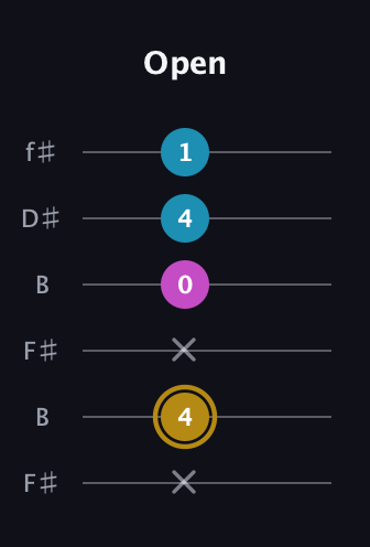 D♯ Major Sharp 5th guitar tab — Open (x 4 x 0 4 1) in Open A Tuning (EAEAC♯E) · Capo 2