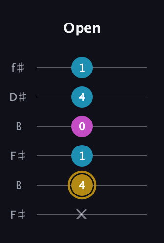 D♯ Major Sharp 5th guitar tab — Open (x 4 1 0 4 1) in Open A Tuning (EAEAC♯E) · Capo 2