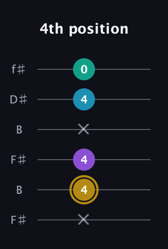 D♯ Major Sharp 9th guitar tab — 4th position (x 4 4 x 4 0) in Open A Tuning (EAEAC♯E) · Capo 2