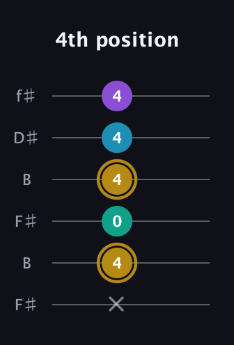 D♯ Major Sharp 9th guitar tab — 4th position (x 4 0 4 4 4) in Open A Tuning (EAEAC♯E) · Capo 2