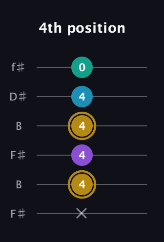 D♯ Major Sharp 9th guitar tab — 4th position (x 4 4 4 4 0) in Open A Tuning (EAEAC♯E) · Capo 2