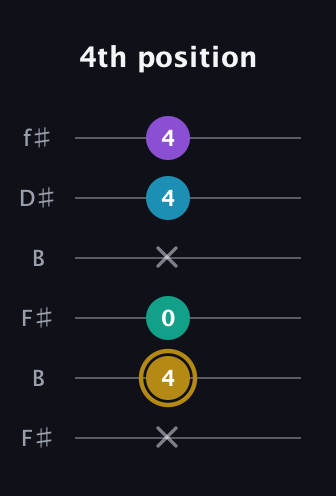 D♯ Major Sharp 9th guitar tab — 4th position (x 4 0 x 4 4) in Open A Tuning (EAEAC♯E) · Capo 2