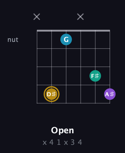 D♯ Major Sharp 9th guitar chord — Open (x 4 1 x 3 4) fretboard diagram in Open A Tuning (EAEAC♯E) · Capo 2
