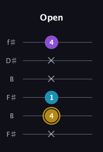 D♯ Major guitar tab — Open (x 4 1 x x 4) in Open A Tuning (EAEAC♯E) · Capo 2