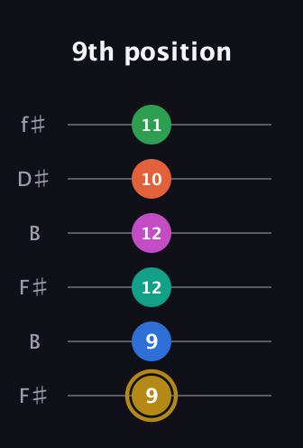 D♯ Minor 11th Sharp 5th guitar tab — 9th position (9 9 12 12 10 11) in Open A Tuning (EAEAC♯E) · Capo 2