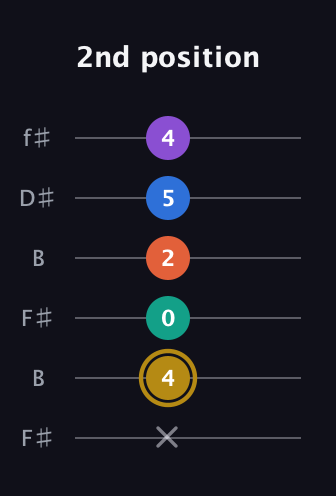 D♯ Minor 11th Sharp 9th guitar tab — 2nd position (x 4 0 2 5 4) in Open A Tuning (EAEAC♯E) · Capo 2