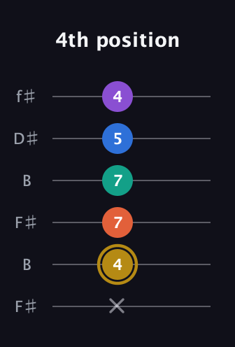 D♯ Minor 11th Sharp 9th guitar tab — 4th position (x 4 7 7 5 4) in Open A Tuning (EAEAC♯E) · Capo 2