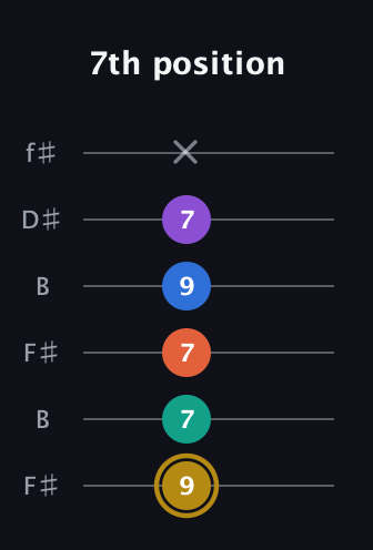 D♯ Minor 11th Sharp 9th guitar tab — 7th position (9 7 7 9 7 x) in Open A Tuning (EAEAC♯E) · Capo 2