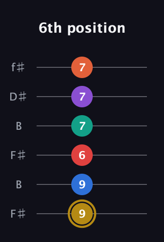D♯ Minor 13th Sharp 9th guitar tab — 6th position (9 9 6 7 7 7) in Open A Tuning (EAEAC♯E) · Capo 2