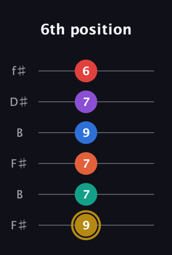 D♯ Minor 13th Sharp 9th guitar tab — 6th position (9 7 7 9 7 6) in Open A Tuning (EAEAC♯E) · Capo 2