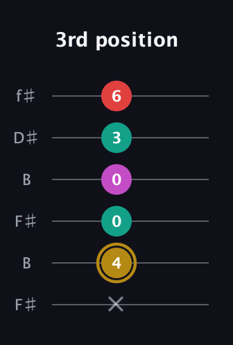 D♯ Minor 6th Sharp 5th guitar tab — 3rd position (x 4 0 0 3 6) in Open A Tuning (EAEAC♯E) · Capo 2