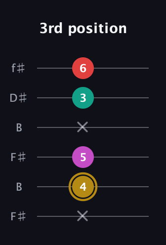 D♯ Minor 6th Sharp 5th guitar tab — 3rd position (x 4 5 x 3 6) in Open A Tuning (EAEAC♯E) · Capo 2