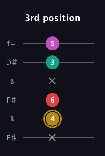 D♯ Minor 6th Sharp 5th guitar tab — 3rd position (x 4 6 x 3 5) in Open A Tuning (EAEAC♯E) · Capo 2