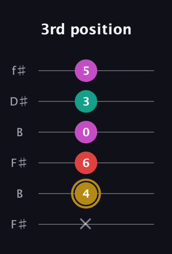 D♯ Minor 6th Sharp 5th guitar tab — 3rd position (x 4 6 0 3 5) in Open A Tuning (EAEAC♯E) · Capo 2