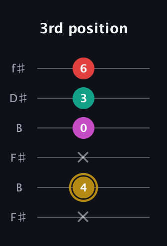 D♯ Minor 6th Sharp 5th guitar tab — 3rd position (x 4 x 0 3 6) in Open A Tuning (EAEAC♯E) · Capo 2