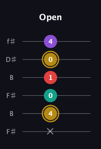 D♯ Minor 6th Sharp 9th guitar tab — Open (x 4 0 1 0 4) in Open A Tuning (EAEAC♯E) · Capo 2