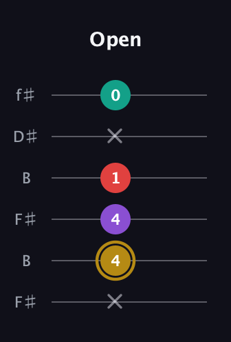 D♯ Minor 6th Sharp 9th guitar tab — Open (x 4 4 1 x 0) in Open A Tuning (EAEAC♯E) · Capo 2