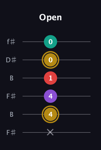 D♯ Minor 6th Sharp 9th guitar tab — Open (x 4 4 1 0 0) in Open A Tuning (EAEAC♯E) · Capo 2