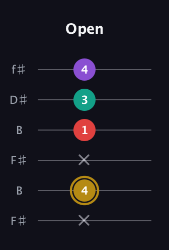 D♯ Minor 6th Sharp 9th guitar tab — Open (x 4 x 1 3 4) in Open A Tuning (EAEAC♯E) · Capo 2