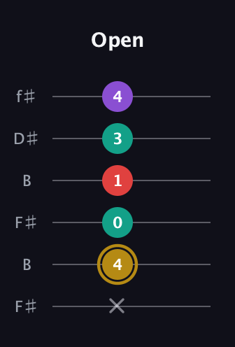 D♯ Minor 6th Sharp 9th guitar tab — Open (x 4 0 1 3 4) in Open A Tuning (EAEAC♯E) · Capo 2