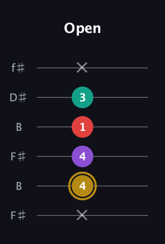 D♯ Minor 6th Sharp 9th guitar tab — Open (x 4 4 1 3 x) in Open A Tuning (EAEAC♯E) · Capo 2