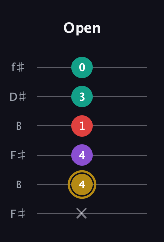D♯ Minor 6th Sharp 9th guitar tab — Open (x 4 4 1 3 0) in Open A Tuning (EAEAC♯E) · Capo 2