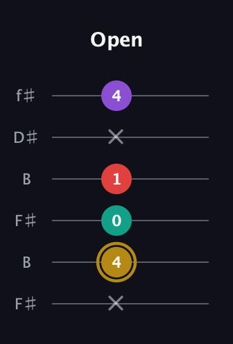 D♯ Minor 6th Sharp 9th guitar tab — Open (x 4 0 1 x 4) in Open A Tuning (EAEAC♯E) · Capo 2