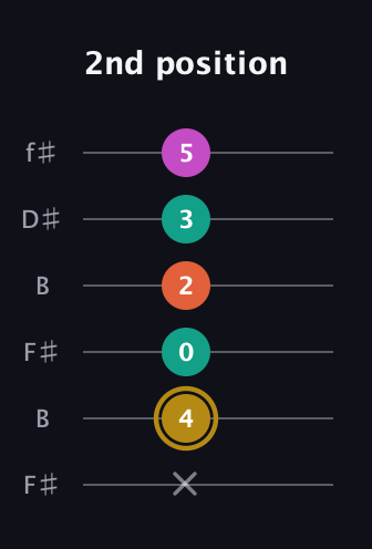 D♯ Minor 7th Sharp 5th guitar tab — 2nd position (x 4 0 2 3 5) in Open A Tuning (EAEAC♯E) · Capo 2
