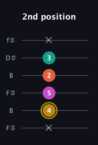 D♯ Minor 7th Sharp 5th guitar tab — 2nd position (x 4 5 2 3 x) in Open A Tuning (EAEAC♯E) · Capo 2