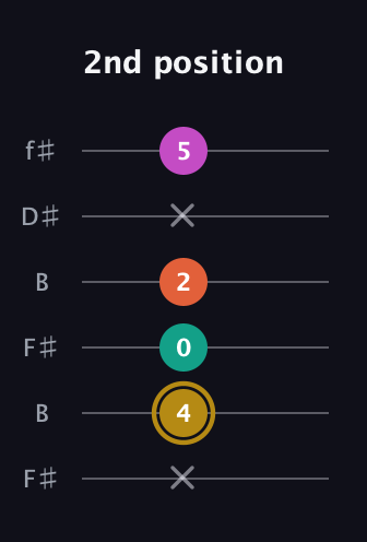 D♯ Minor 7th Sharp 5th guitar tab — 2nd position (x 4 0 2 x 5) in Open A Tuning (EAEAC♯E) · Capo 2