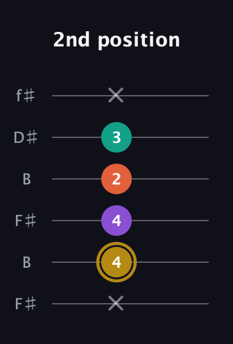 D♯ Minor 7th Sharp 9th guitar tab — 2nd position (x 4 4 2 3 x) in Open A Tuning (EAEAC♯E) · Capo 2