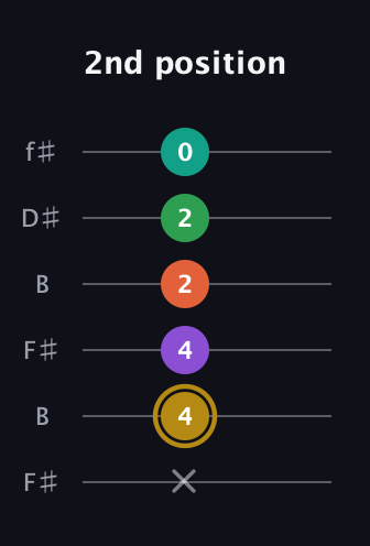 D♯ Minor 9th Sharp 13th guitar tab — 2nd position (x 4 4 2 2 0) in Open A Tuning (EAEAC♯E) · Capo 2
