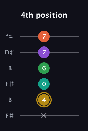 D♯ Minor 9th Sharp 13th guitar tab — 4th position (x 4 0 6 7 7) in Open A Tuning (EAEAC♯E) · Capo 2