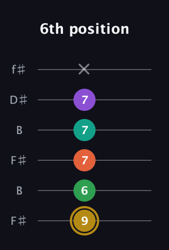 D♯ Minor 9th Sharp 13th guitar tab — 6th position (9 6 7 7 7 x) in Open A Tuning (EAEAC♯E) · Capo 2