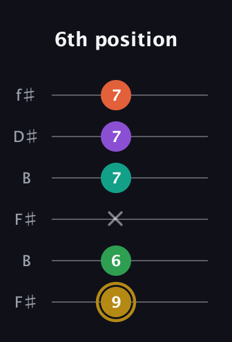 D♯ Minor 9th Sharp 13th guitar tab — 6th position (9 6 x 7 7 7) in Open A Tuning (EAEAC♯E) · Capo 2
