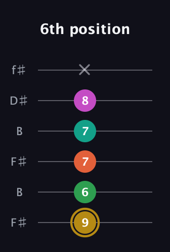 D♯ Minor 9th Sharp 5th guitar tab — 6th position (9 6 7 7 8 x) in Open A Tuning (EAEAC♯E) · Capo 2