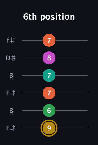 D♯ Minor 9th Sharp 5th guitar tab — 6th position (9 6 7 7 8 7) in Open A Tuning (EAEAC♯E) · Capo 2
