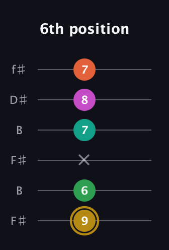 D♯ Minor 9th Sharp 5th guitar tab — 6th position (9 6 x 7 8 7) in Open A Tuning (EAEAC♯E) · Capo 2