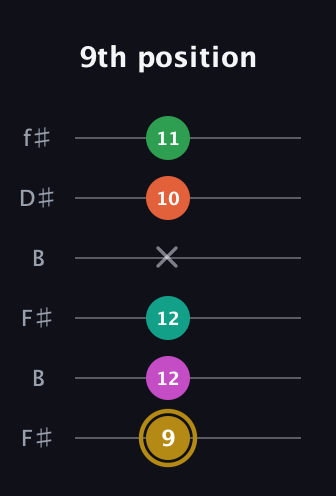 D♯ Minor 9th Sharp 5th guitar tab — 9th position (9 12 12 x 10 11) in Open A Tuning (EAEAC♯E) · Capo 2