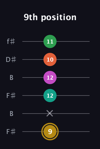 D♯ Minor 9th Sharp 5th guitar tab — 9th position (9 x 12 12 10 11) in Open A Tuning (EAEAC♯E) · Capo 2