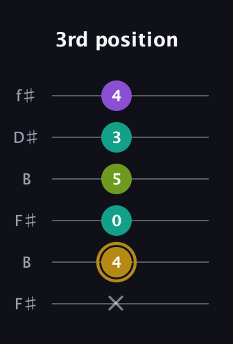 D♯ Minor Flat 9th guitar tab — 3rd position (x 4 0 5 3 4) in Open A Tuning (EAEAC♯E) · Capo 2