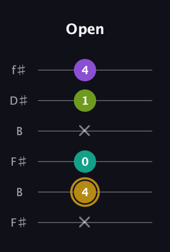 D♯ Minor Flat 9th guitar tab — Open (x 4 0 x 1 4) in Open A Tuning (EAEAC♯E) · Capo 2