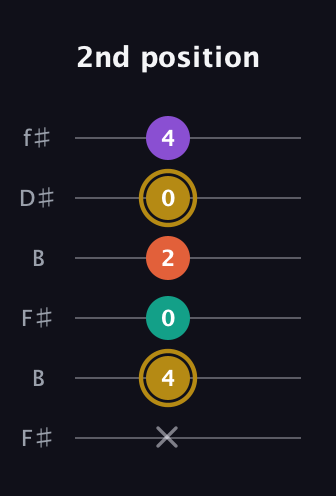 D♯ Minor Sharp 13th guitar tab — 2nd position (x 4 0 2 0 4) in Open A Tuning (EAEAC♯E) · Capo 2