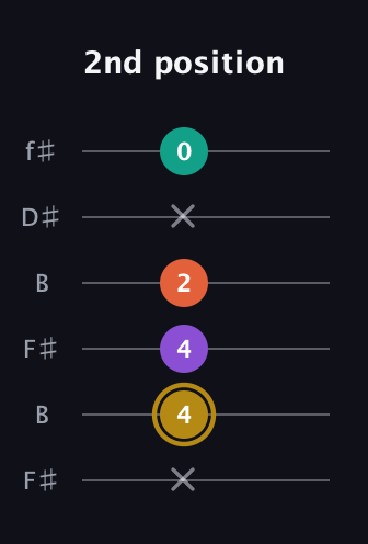 D♯ Minor Sharp 13th guitar tab — 2nd position (x 4 4 2 x 0) in Open A Tuning (EAEAC♯E) · Capo 2