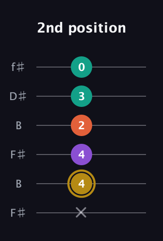 D♯ Minor Sharp 13th guitar tab — 2nd position (x 4 4 2 3 0) in Open A Tuning (EAEAC♯E) · Capo 2