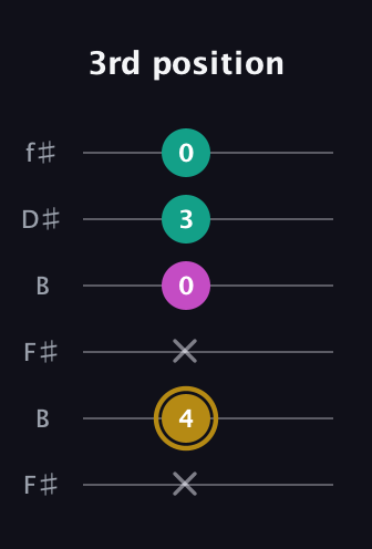 D♯ Minor Sharp 5th guitar tab — 3rd position (x 4 x 0 3 0) in Open A Tuning (EAEAC♯E) · Capo 2